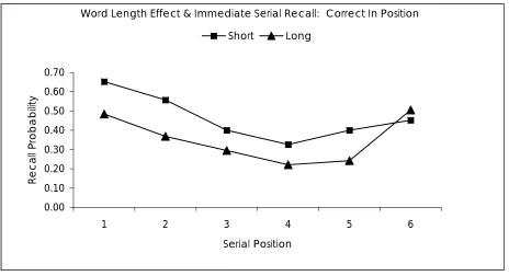 Figure 1.  Immediate Serial Recall curves from Experiment 1. 