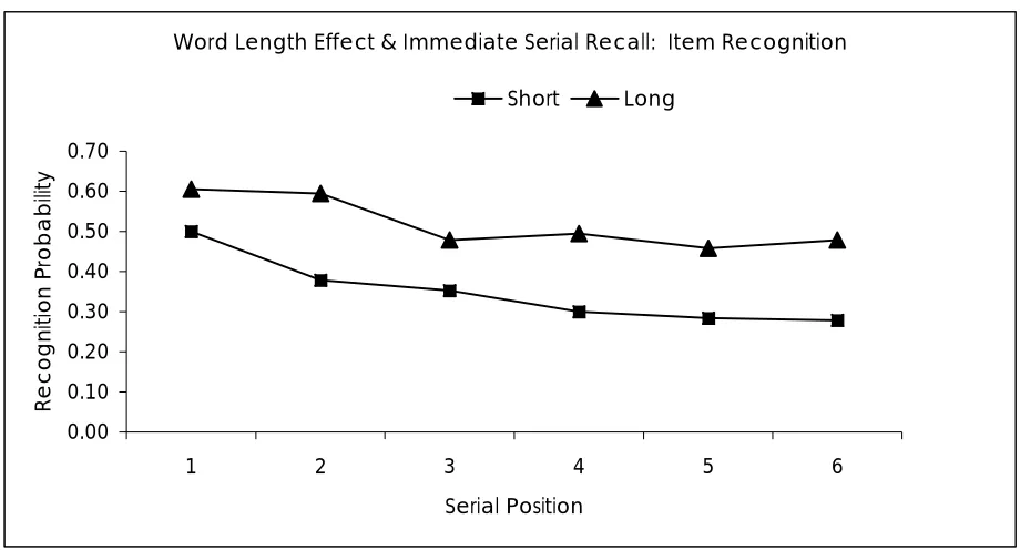 Figure 2.  Recognition curves from Experiment 1. 