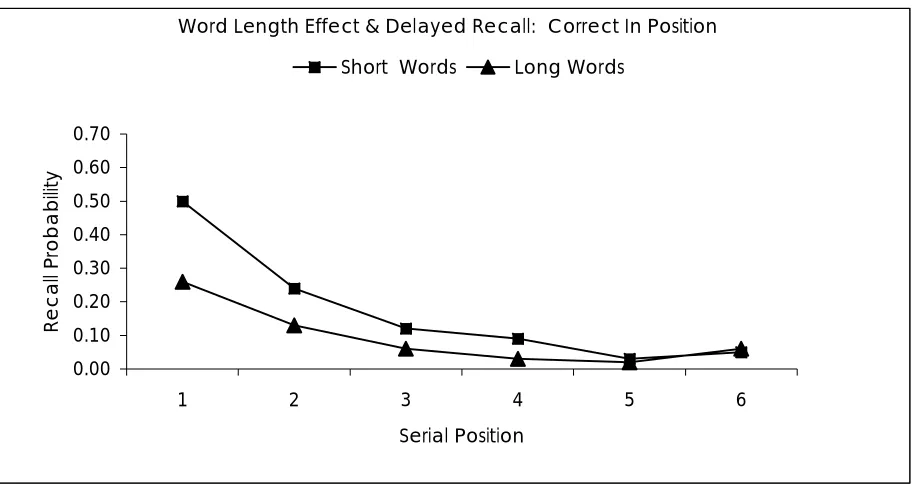 Figure 3.  Serial recall curves from Experiment 2. 
