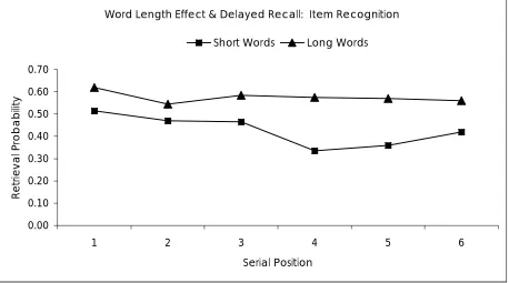 Figure 4.  Recognition curves from Experiment 2. 