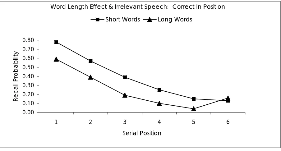 Figure 5.  Immediate serial recall curves from Experiment 3. 
