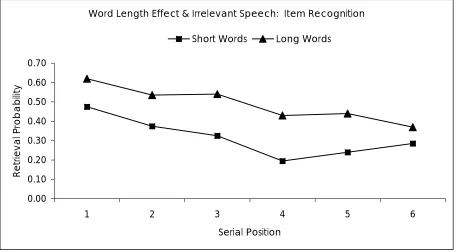 Figure 6.  Recognition curves from Experiment 3. 