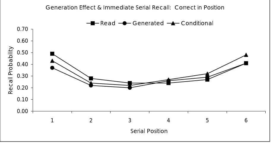 Figure 7.  Immediate serial recall curves from Experiment 4. 