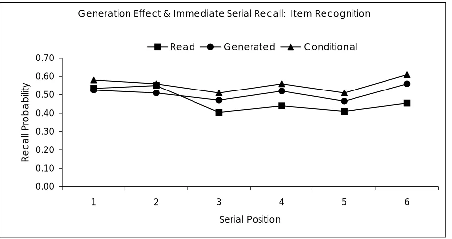 Figure 8.  Recognition curves from Experiment 4. 