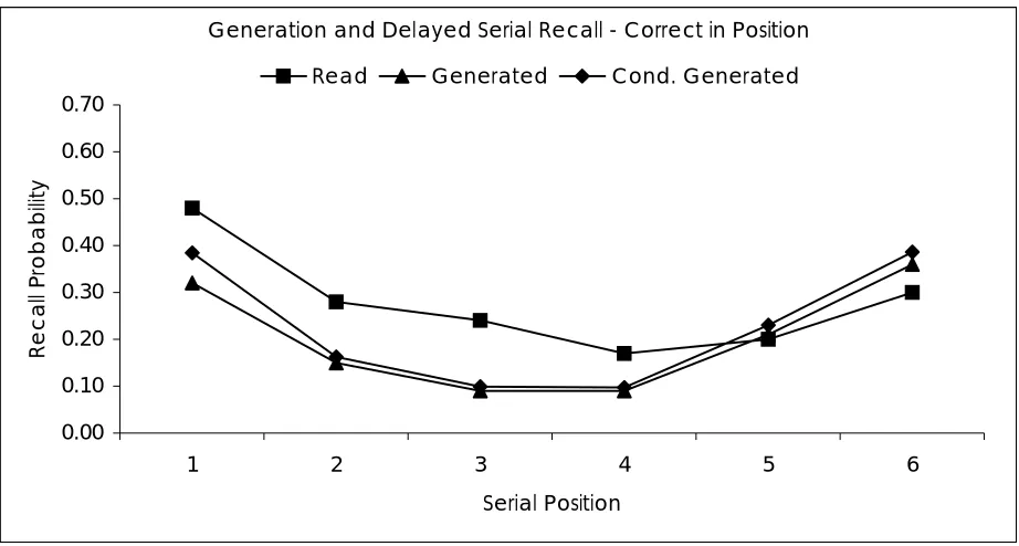 Figure 9.  Delayed recall curves from Experiment 5. 