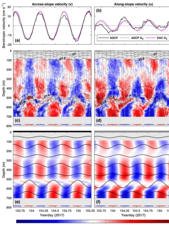 Figure 3. (a) Across-slope barotropic velocity (black), the D2 component (grey), and a D2 harmonic ﬁt to DAC velocity (magenta).(c) Across-slope baroclinic velocity (colour) overlaid with potential density (black contours, interval: 0.1 kg m−3)