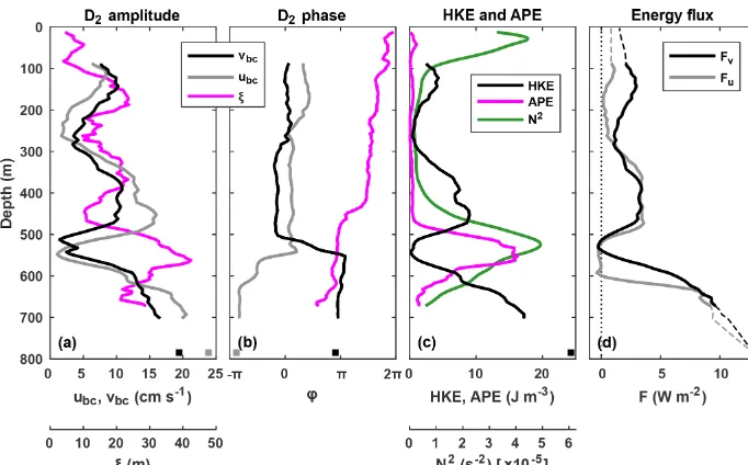 Figure 3 shows potential density (Fig. 3c and d) and the D2component of vertical isopycnal displacement (Fig