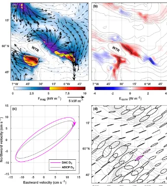 Figure 5. (a) Depth-integratedellipses calculated from glider-inferred DAC velocity (magenta) and ADCP-measured barotropic velocity (grey).every 10 grid points (10 km) in each direction, from the model