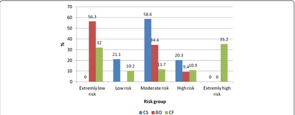 Figure 1 Describes the distribution of respondents by percentage in five risk groups for CF and CS and in four groups for BO, scalingfrom extremely low to extremely high