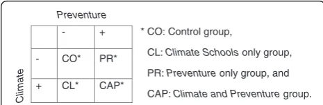 Figure 1 Experimental design of the CAP study.