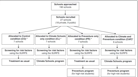 Figure 2 Recruitment and allocation of schools and students to the CAP study intervention groups.