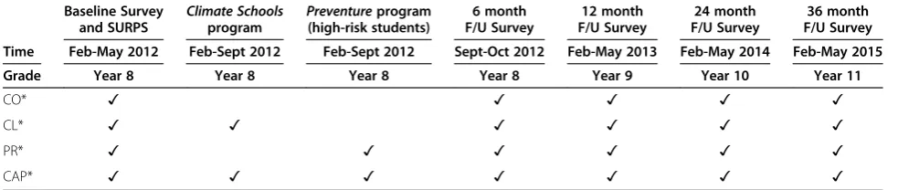 Table 1 Anticipated CAP study assessment times