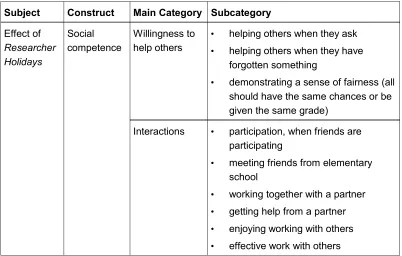 Table 2: Deductive coding scheme for social competences (TREMPLER et al., 2012, p.99) [28]