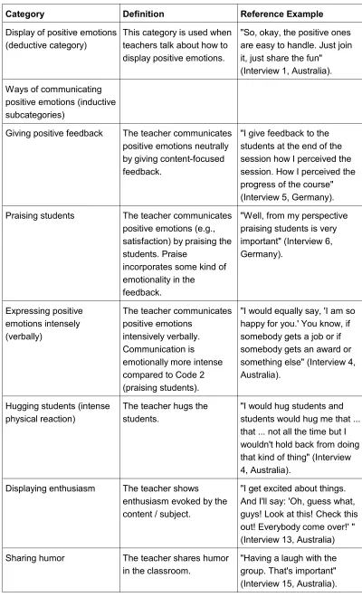 Table 1: Extract of a deductive-inductive coding frame (HAGENAUER et al., 2016, p.53) [13]