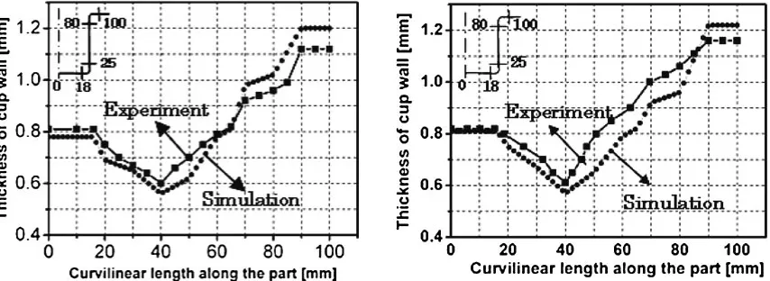 Fig. 7The thickness distribution along the cup wall of AZ31 and AZ52 at forming temperature of 498 K for DR of 2.8.
