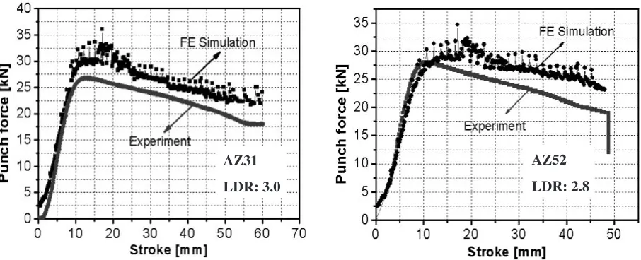 Fig. 9Punch load obtained from the FE simulation and experiments at forming temperature of 498 K.