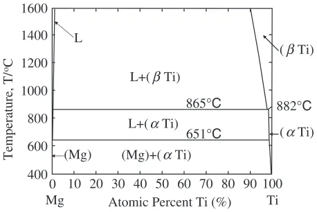 Fig. 1The Mg-Ti binary phase diagram.