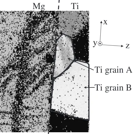 Fig. 6The deﬁnition of engineering shear strain for (a) the twinning in Mgand (b) the operation of prismatic slip in Ti.