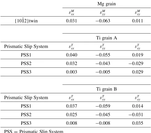 Table 1"Mxx, "Myy and "Mxy for the Mg {10�12} twin at the Mg/Ti interface and"Txx, "Tyy and "Txy for the three equivalent prismatic slip in Ti grains in theinterfacial coordinate system.