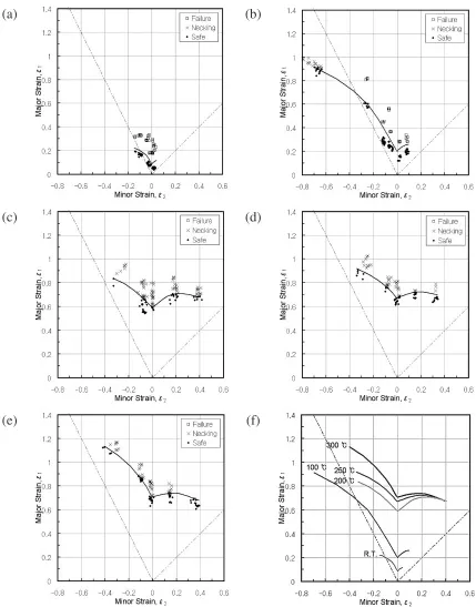 Fig. 5Test data and FLC’s for (a) 25�C, (b) 100�C, (c) 200�C, (d) 250�C, (e) 300�C, and (f) all.