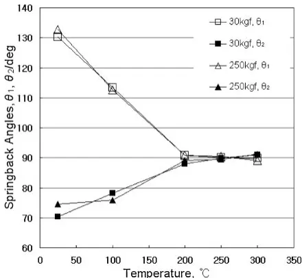 Table 1Measured data of springback angles in isothermal tests.