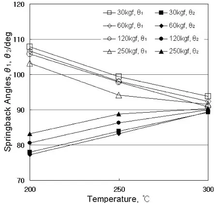 Table 2Measured data of springback angles in nonisothermal tests.
