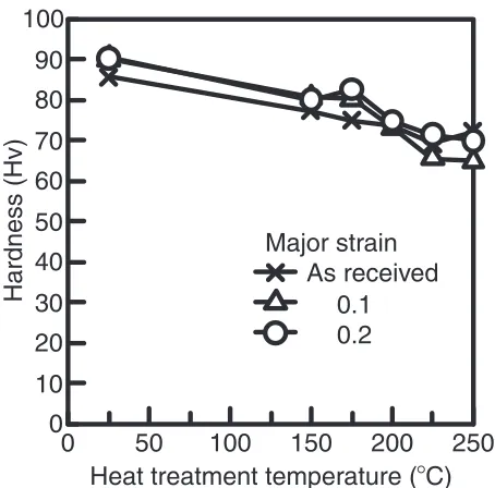 Fig. 6Hardness of sheets formed at 200�C after heat treatment.