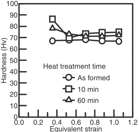 Fig. 10Hardness of sheet formed at 200�C for diﬀerent shape with sameequivalent strain.