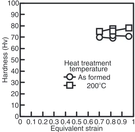 Fig. 13Hardness of each pyramidal face formed at 200�C with asym-metric intermediate shape.