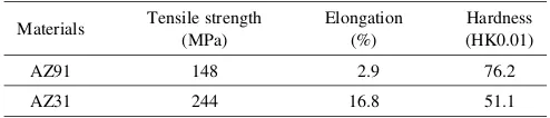 Table 2Mechanical properties of base metals.