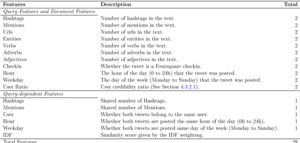 Table 5.1: Features extracted for ne-grained geolocalisation of tweets.