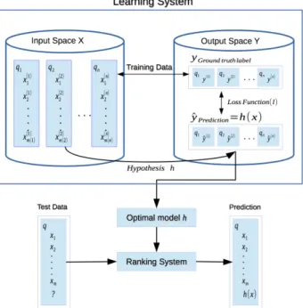 Figure 2.1: Learning to Rank Framework (Liu et al., 2009).