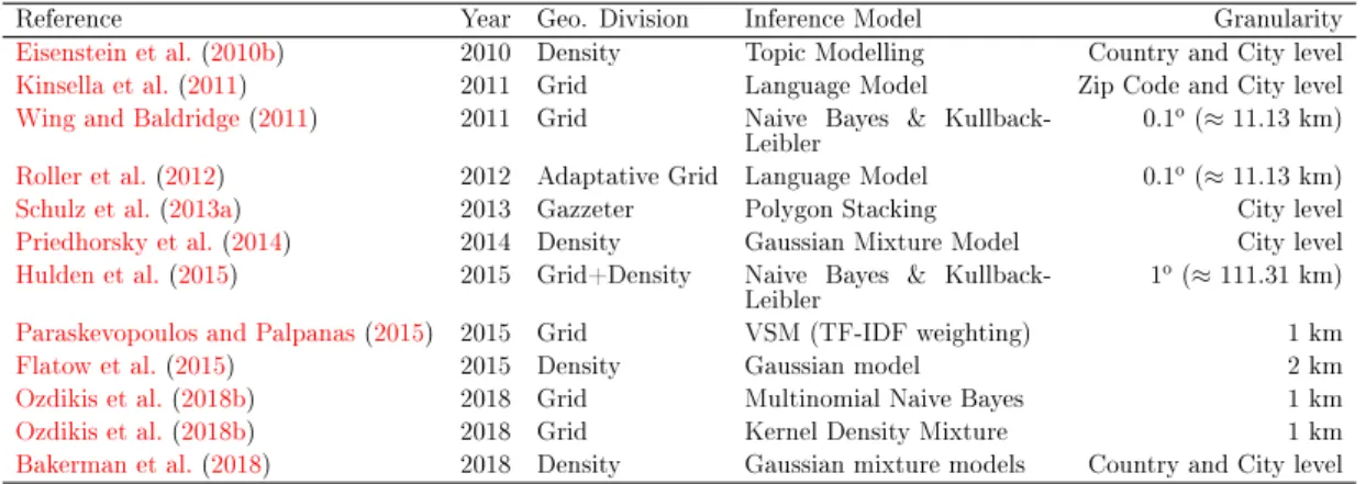 Table 2.2: Summary of the state-of-the-art Tweet geolocalisation approaches.