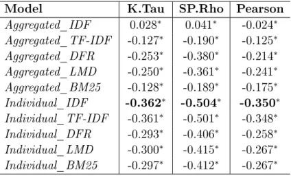 Table 3.6: Correlations between error distance and retrieval score. Signicant (statistically) dierences are denoted by ∗ (p<0.01).