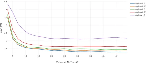 Figure 4.4: Distribution of the Average Error Distance (AED) in the Chicago dataset when considering values of N ∈ {3, 5, 7, 9, ..., 49} for the Top-N most similar geotagged tweets.