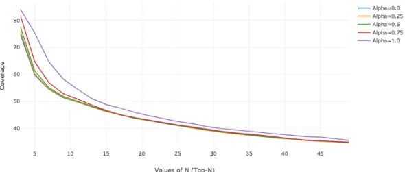 Figure 4.5: Distribution of the Coverage in the Chicago dataset when considering values of N ∈ {3, 5, 7, 9, ..., 49} for the Top-N most similar geotagged tweets.