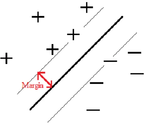 Figure 2.2 : Two class data points linearly separable by a hyperplane. 