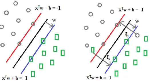Figure 2.3 : An example of linearly separable (left) and non-separable (right)  SVM 