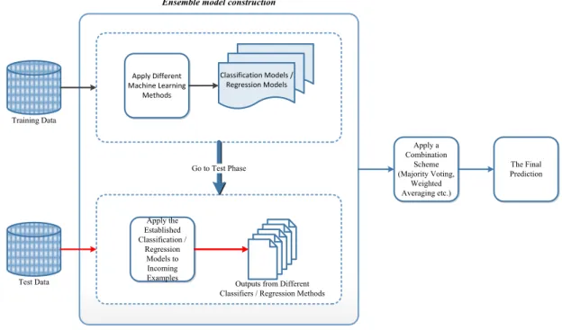 Figure 2.4 : Ensemble learning framework. 
