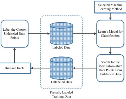 Figure 2.5 : Active learning framework. 