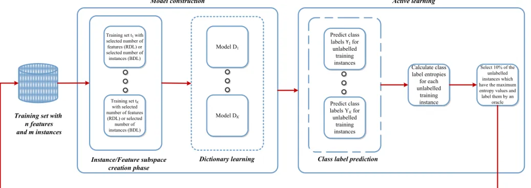 Figure 3.2 : Active learning framework using dictionary ensembles. 