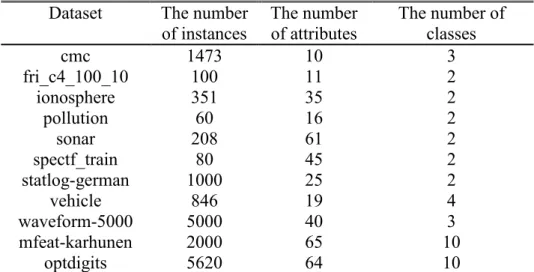 Table 4.1 : Properties of the datasets used in the experimental results. 