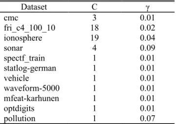 Table 5.1 : SVM parameters for each dataset. 
