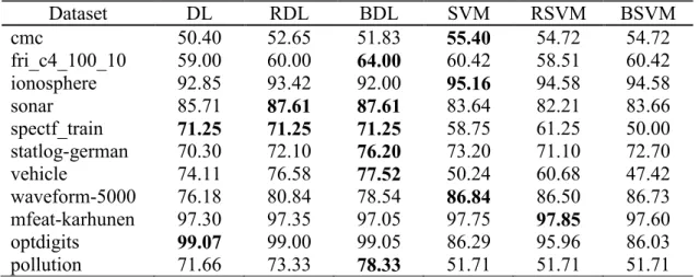 Table 5.2 : Classification accuracies of the classifiers DL and SVM along with their  ensembles