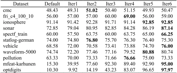 Table 5.3 : Active learning classification results based on dictionary learning using  random subspace ensemble