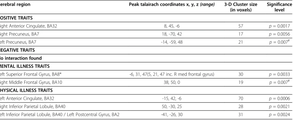Table 5 Overactive regions during self-evaluation (vs. other-evaluation) in patients (vs