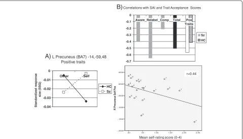 Figure 5 Regional clusters showing relative underactivity in schizophrenia patients (Sz) versus healthy controls (HC) duringself-evaluation of traits