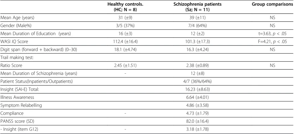 Table 1 Participant demographics and clinical details (± Standard Deviation)