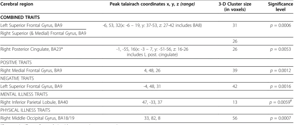 Figure 2 A. Regional cluster in left superior frontal gyrus (57 voxels) showing relative underactivity in schizophrenia patients (Sz)versus healthy controls (HC) during self-evaluation (vs other (Blair)) of traits
