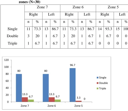 Table 3. EDC-middle tendon frequency (n) and percentage (%) in three          zones (N=30) 